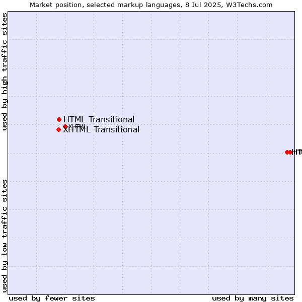 Market position of HTML5 vs. HTML Transitional vs. XHTML Transitional