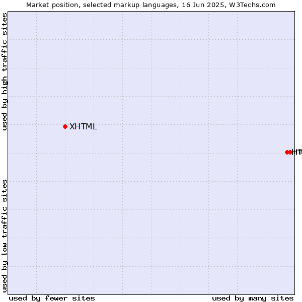 Market position of HTML5 vs. XHTML
