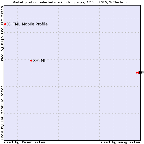 Market position of HTML5 vs. XHTML vs. XHTML Mobile Profile