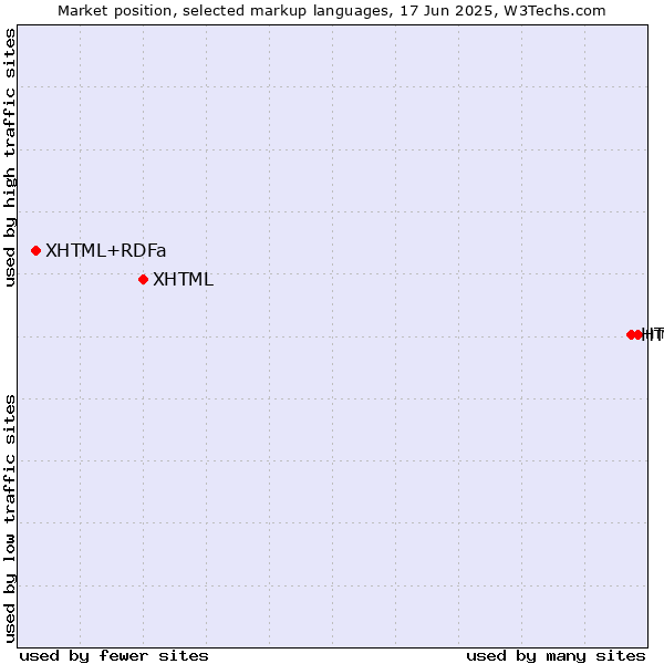 Market position of HTML5 vs. XHTML vs. XHTML+RDFa