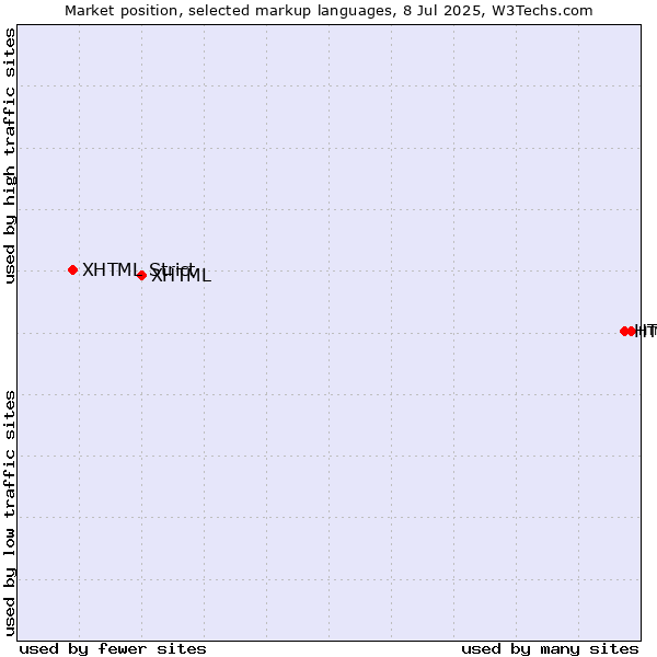 Market position of HTML5 vs. XHTML vs. XHTML Strict