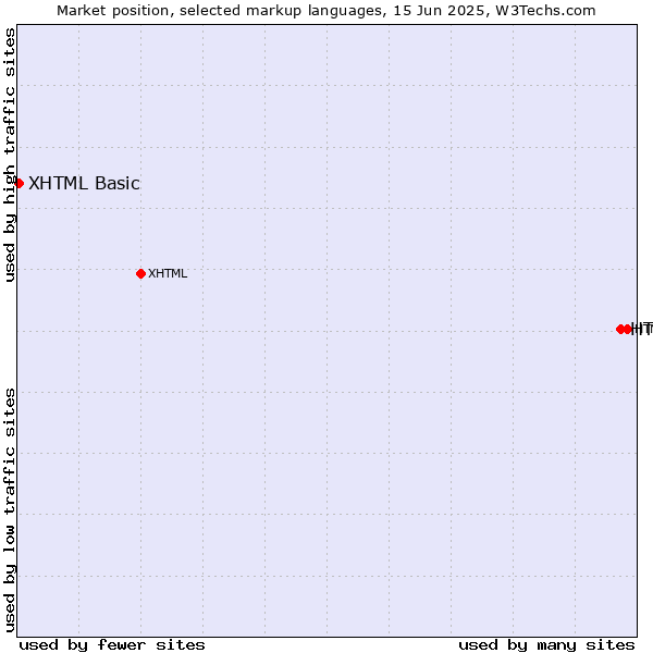 Market position of HTML5 vs. XHTML Basic