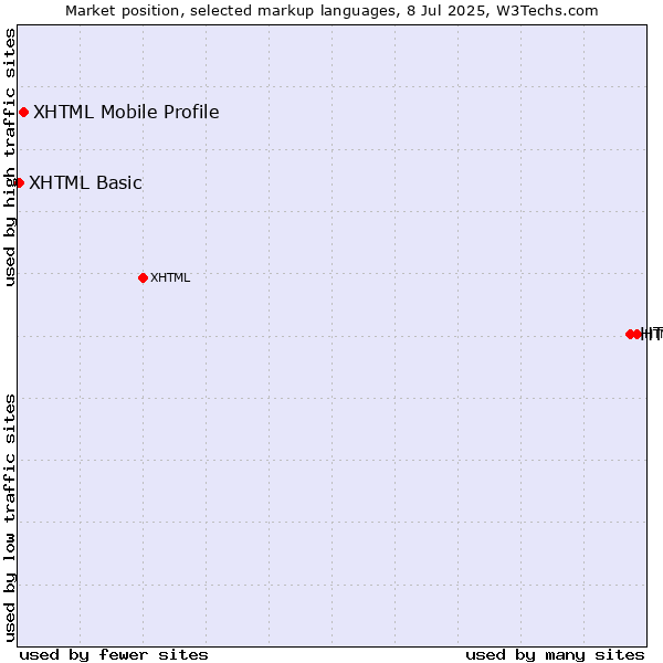 Market position of HTML5 vs. XHTML Mobile Profile vs. XHTML Basic