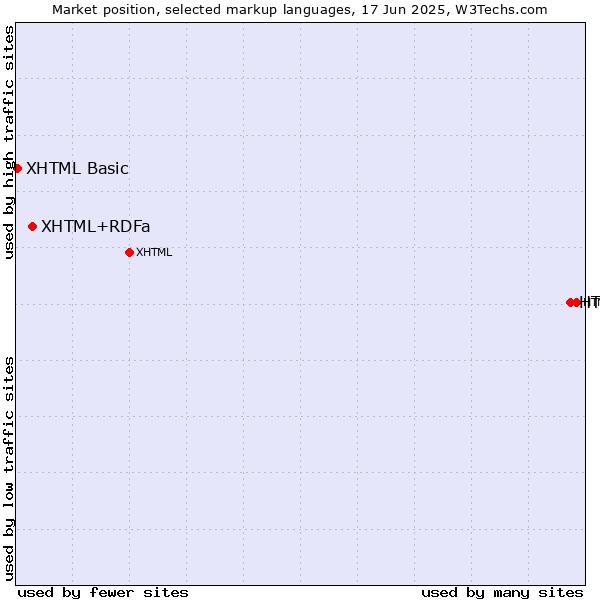 Market position of HTML5 vs. XHTML+RDFa vs. XHTML Basic