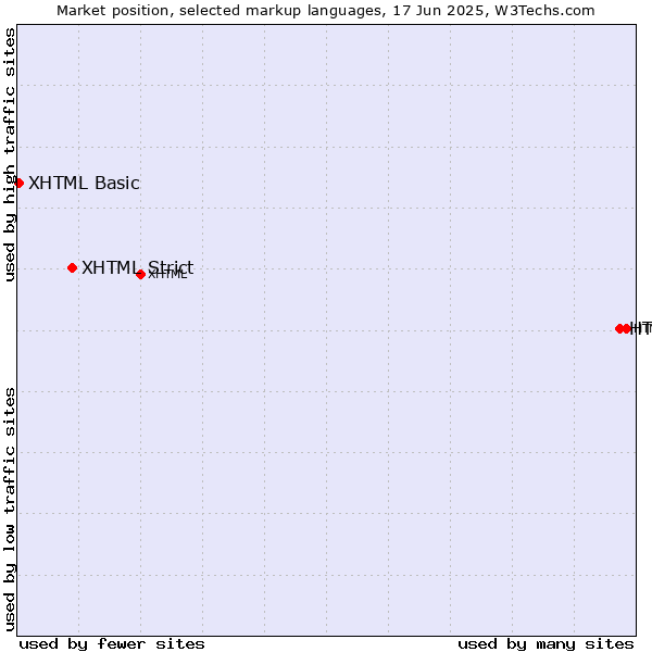 Market position of HTML5 vs. XHTML Strict vs. XHTML Basic