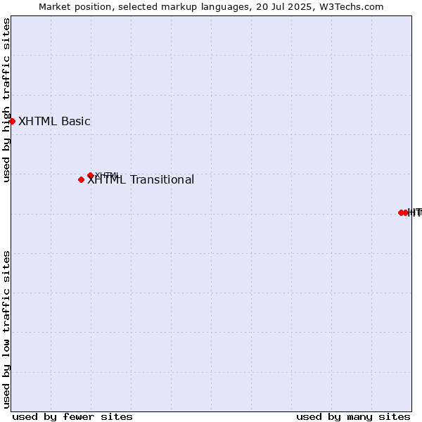 Market position of HTML5 vs. XHTML Transitional vs. XHTML Basic