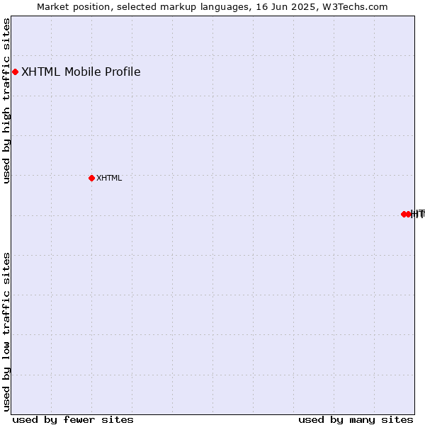 Market position of HTML5 vs. XHTML Mobile Profile