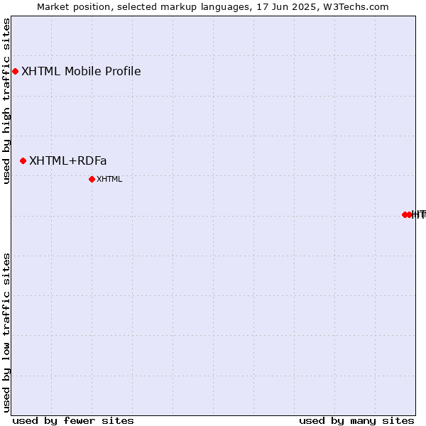 Market position of HTML5 vs. XHTML+RDFa vs. XHTML Mobile Profile