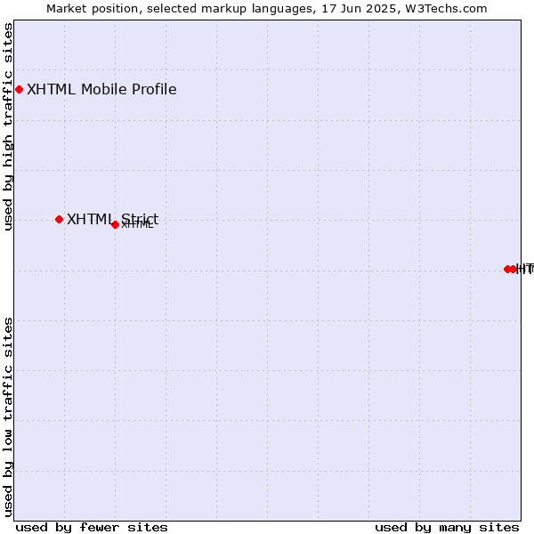 Market position of HTML5 vs. XHTML Strict vs. XHTML Mobile Profile