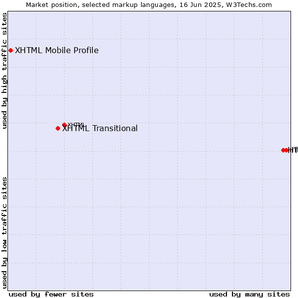 Market position of HTML5 vs. XHTML Transitional vs. XHTML Mobile Profile