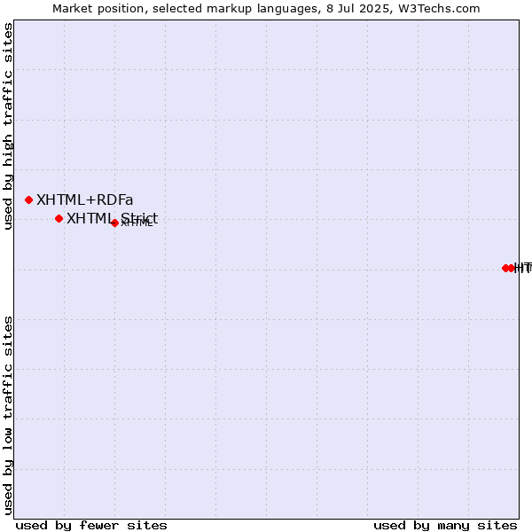Market position of HTML5 vs. XHTML Strict vs. XHTML+RDFa