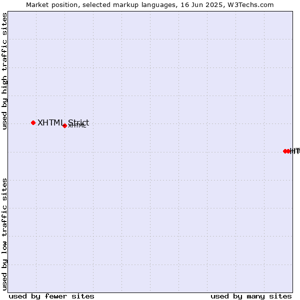 Market position of HTML5 vs. XHTML Strict
