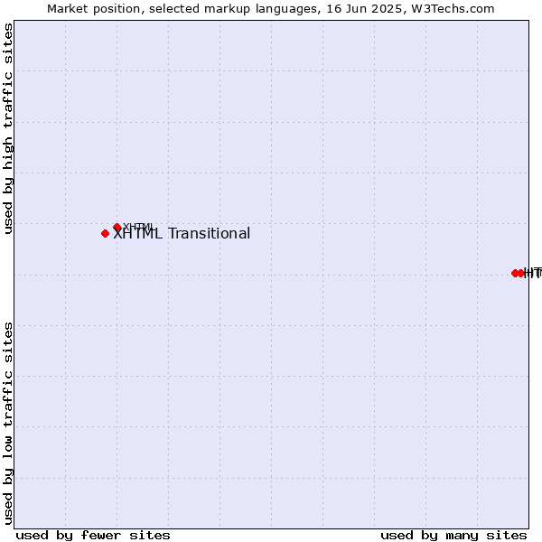 Market position of HTML5 vs. XHTML Transitional