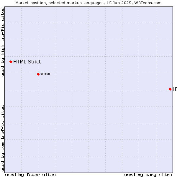 Market position of HTML vs. HTML Strict