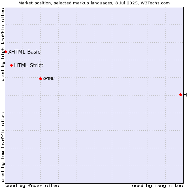 Market position of HTML vs. HTML Strict vs. XHTML Basic
