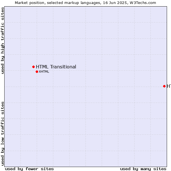 Market position of HTML vs. HTML Transitional