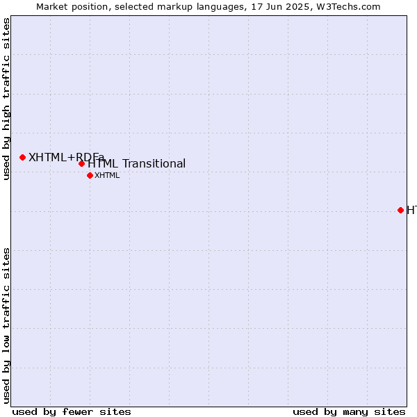 Market position of HTML vs. HTML Transitional vs. XHTML+RDFa