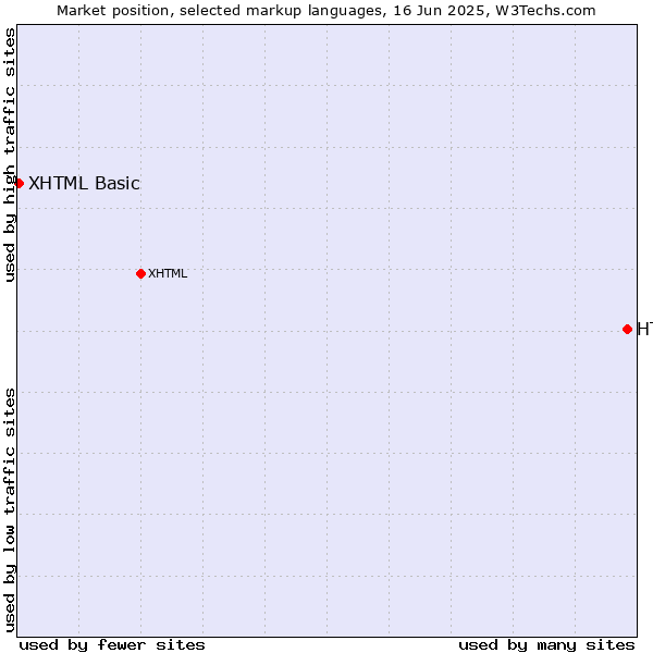 Market position of HTML vs. XHTML Basic
