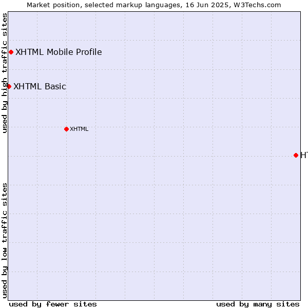 Market position of HTML vs. XHTML Mobile Profile vs. XHTML Basic