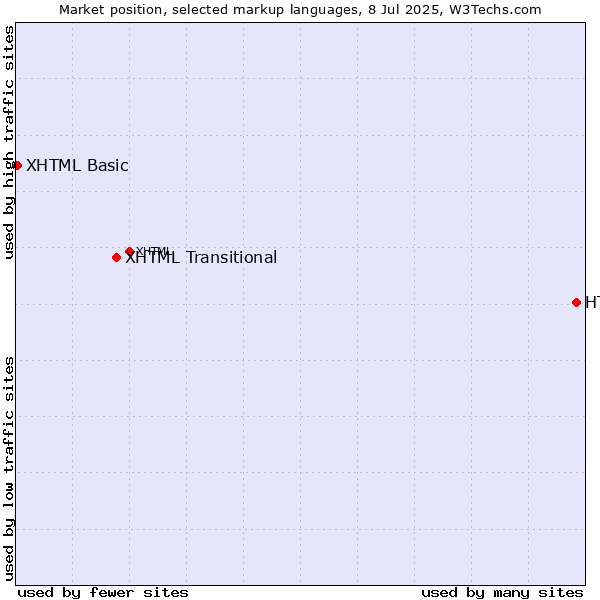 Market position of HTML vs. XHTML Transitional vs. XHTML Basic