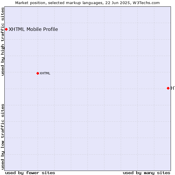 Market position of HTML vs. XHTML Mobile Profile