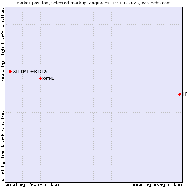 Market position of HTML vs. XHTML+RDFa