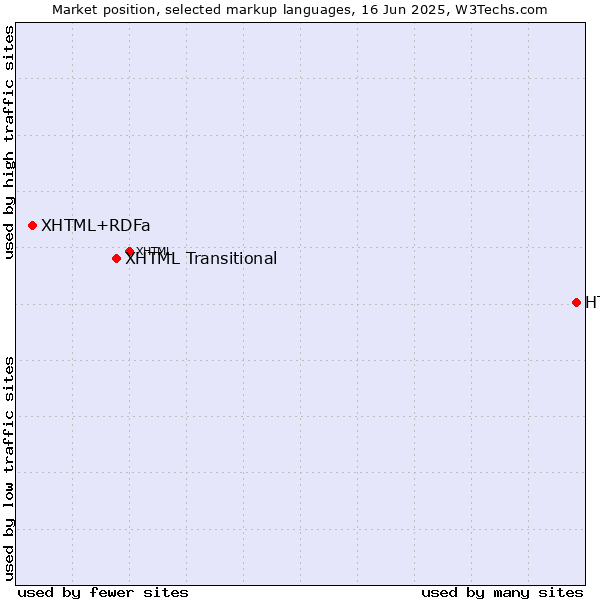 Market position of HTML vs. XHTML Transitional vs. XHTML+RDFa