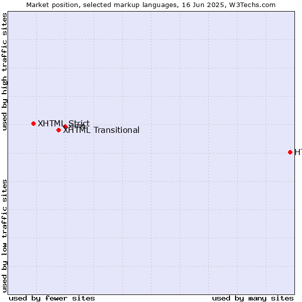 Market position of HTML vs. XHTML Transitional vs. XHTML Strict
