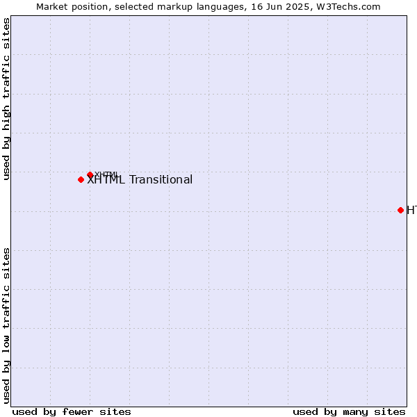 Market position of HTML vs. XHTML Transitional