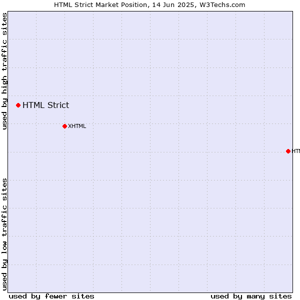 Market position of HTML Strict