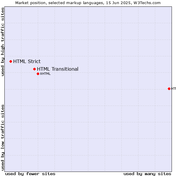 Market position of HTML Transitional vs. HTML Strict