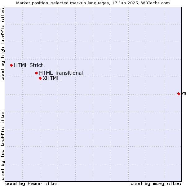 Market position of XHTML vs. HTML Transitional vs. HTML Strict