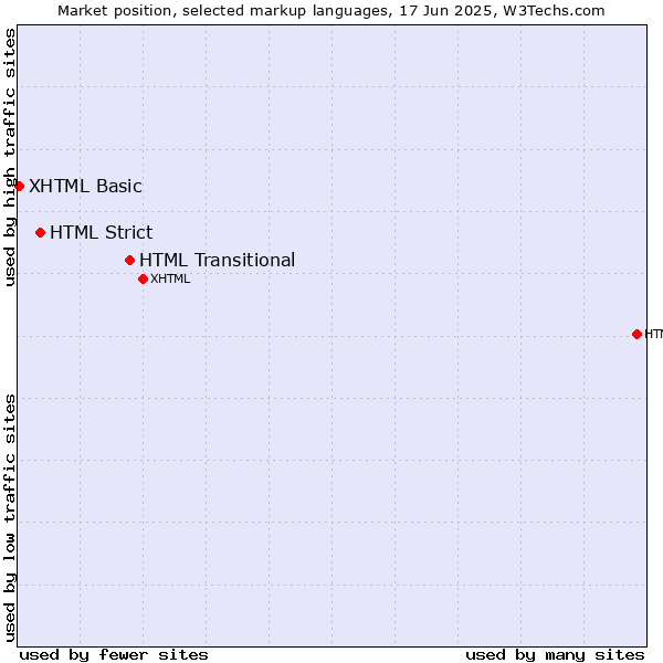 Market position of HTML Transitional vs. HTML Strict vs. XHTML Basic