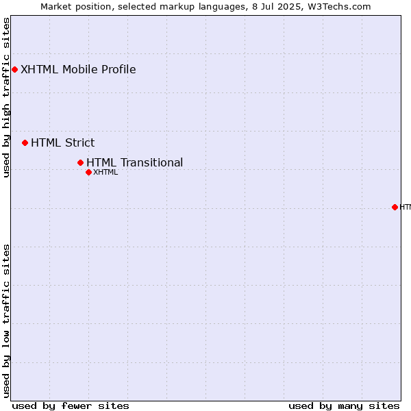 Market position of HTML Transitional vs. HTML Strict vs. XHTML Mobile Profile
