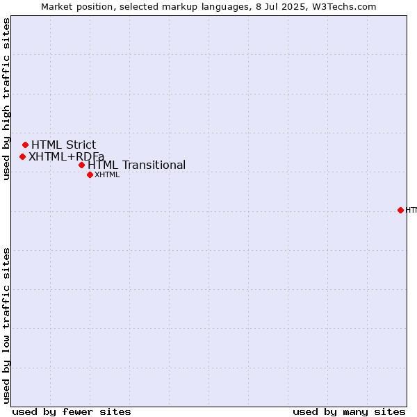 Market position of HTML Transitional vs. HTML Strict vs. XHTML+RDFa