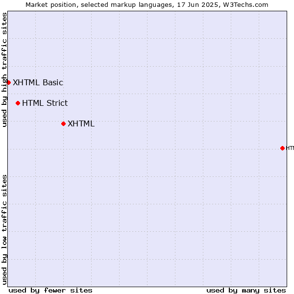 Market position of XHTML vs. HTML Strict vs. XHTML Basic
