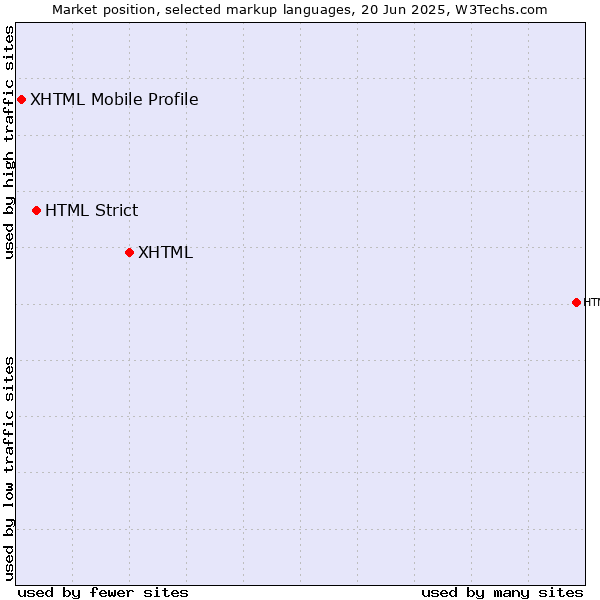 Market position of XHTML vs. HTML Strict vs. XHTML Mobile Profile
