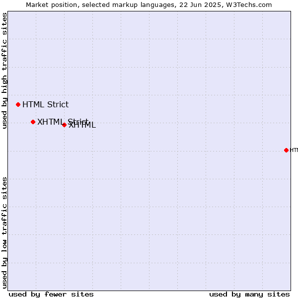 Market position of XHTML vs. XHTML Strict vs. HTML Strict