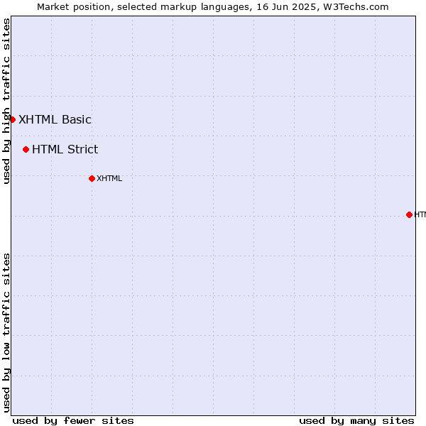 Market position of HTML Strict vs. XHTML Basic