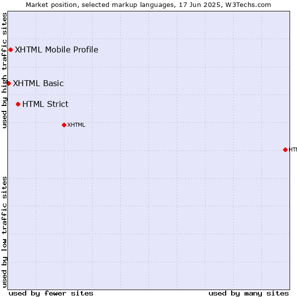 Market position of HTML Strict vs. XHTML Mobile Profile vs. XHTML Basic