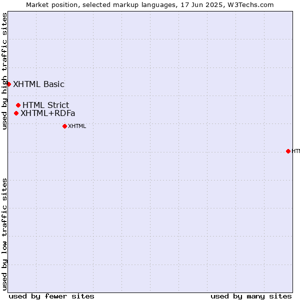 Market position of HTML Strict vs. XHTML+RDFa vs. XHTML Basic