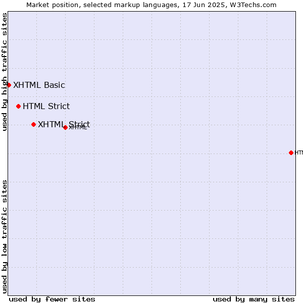 Market position of XHTML Strict vs. HTML Strict vs. XHTML Basic