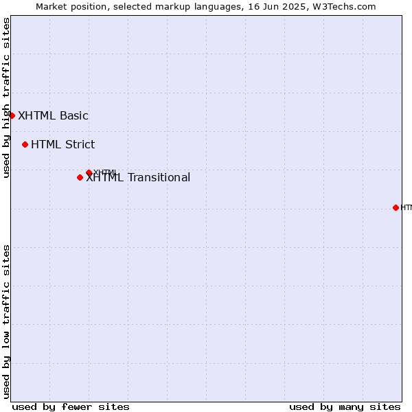 Market position of XHTML Transitional vs. HTML Strict vs. XHTML Basic