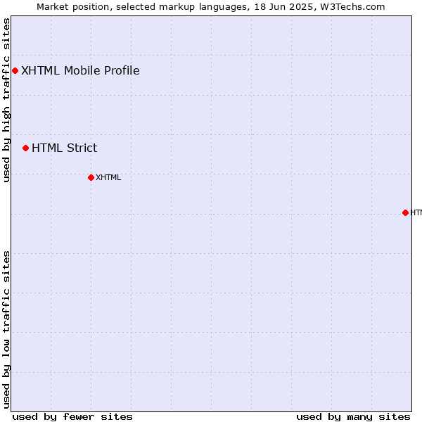 Market position of HTML Strict vs. XHTML Mobile Profile