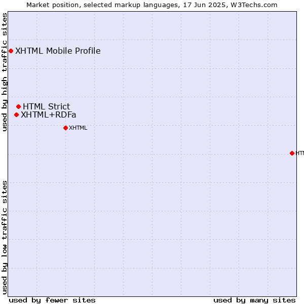 Market position of HTML Strict vs. XHTML+RDFa vs. XHTML Mobile Profile