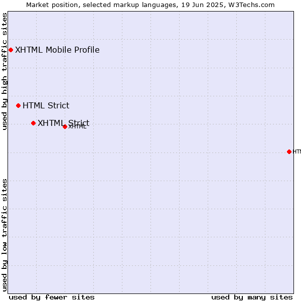 Market position of XHTML Strict vs. HTML Strict vs. XHTML Mobile Profile