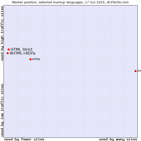 Market position of HTML Strict vs. XHTML+RDFa