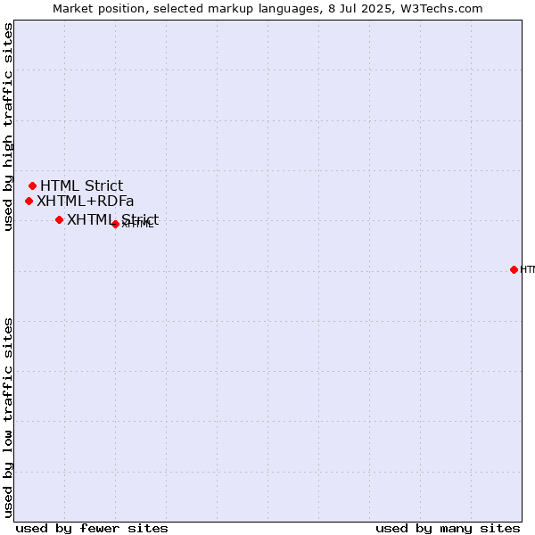 Market position of XHTML Strict vs. HTML Strict vs. XHTML+RDFa