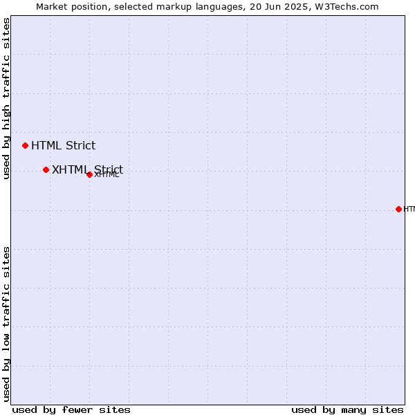Market position of XHTML Strict vs. HTML Strict