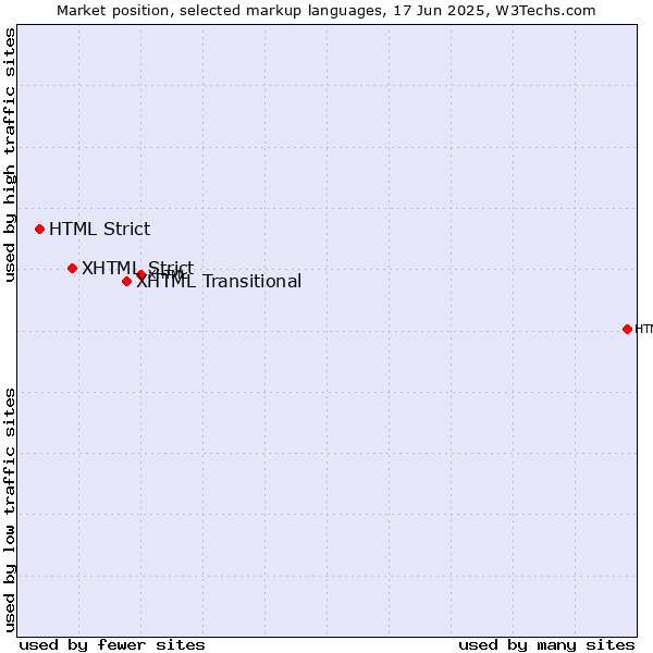 Market position of XHTML Transitional vs. XHTML Strict vs. HTML Strict